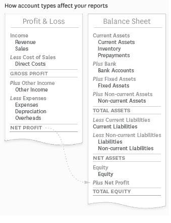 Balance Sheet Analysis How to read a balance Sheet