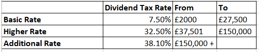 Drector's Remuneration and Dividends